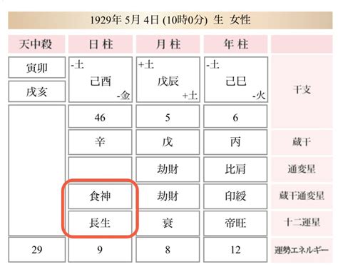 食神 長生|四柱推命｜十二運の「長生(ちょうせい)」とは？性格 